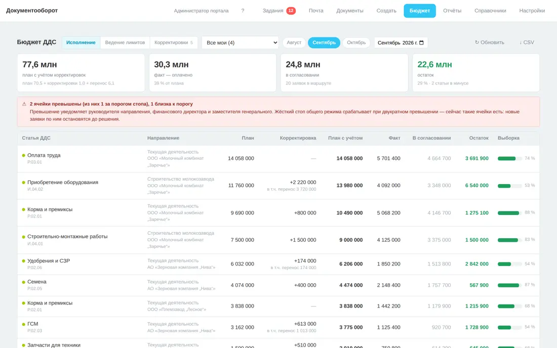 Документооборот — исполнение бюджета ДДС · демо-данные