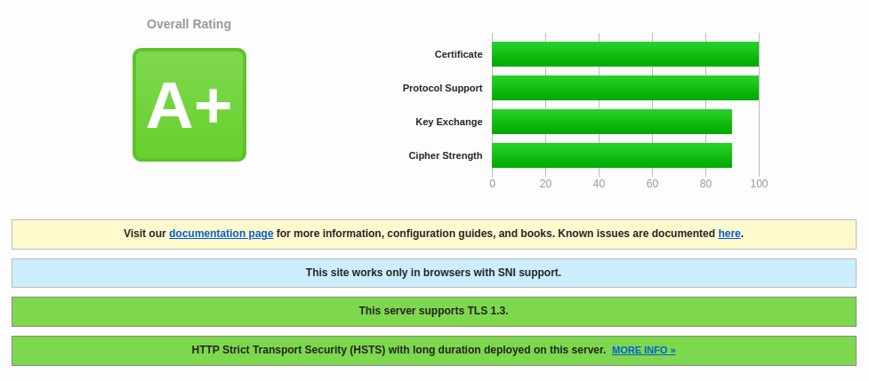 SSL Labs test (A+)