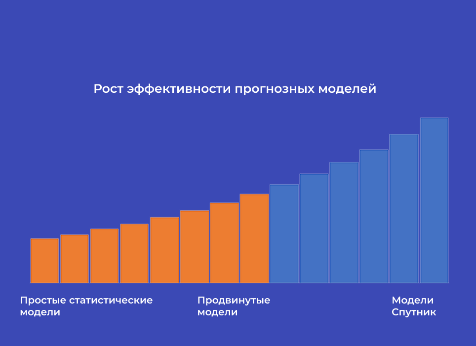 прогнозирование спроса, промоакций