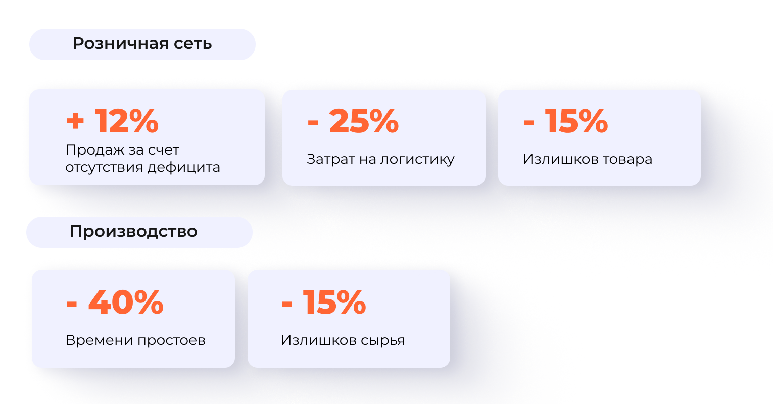 снижение дефицитов товаров, избыточных затрат на хранение и списания, излишков товаров и сырья