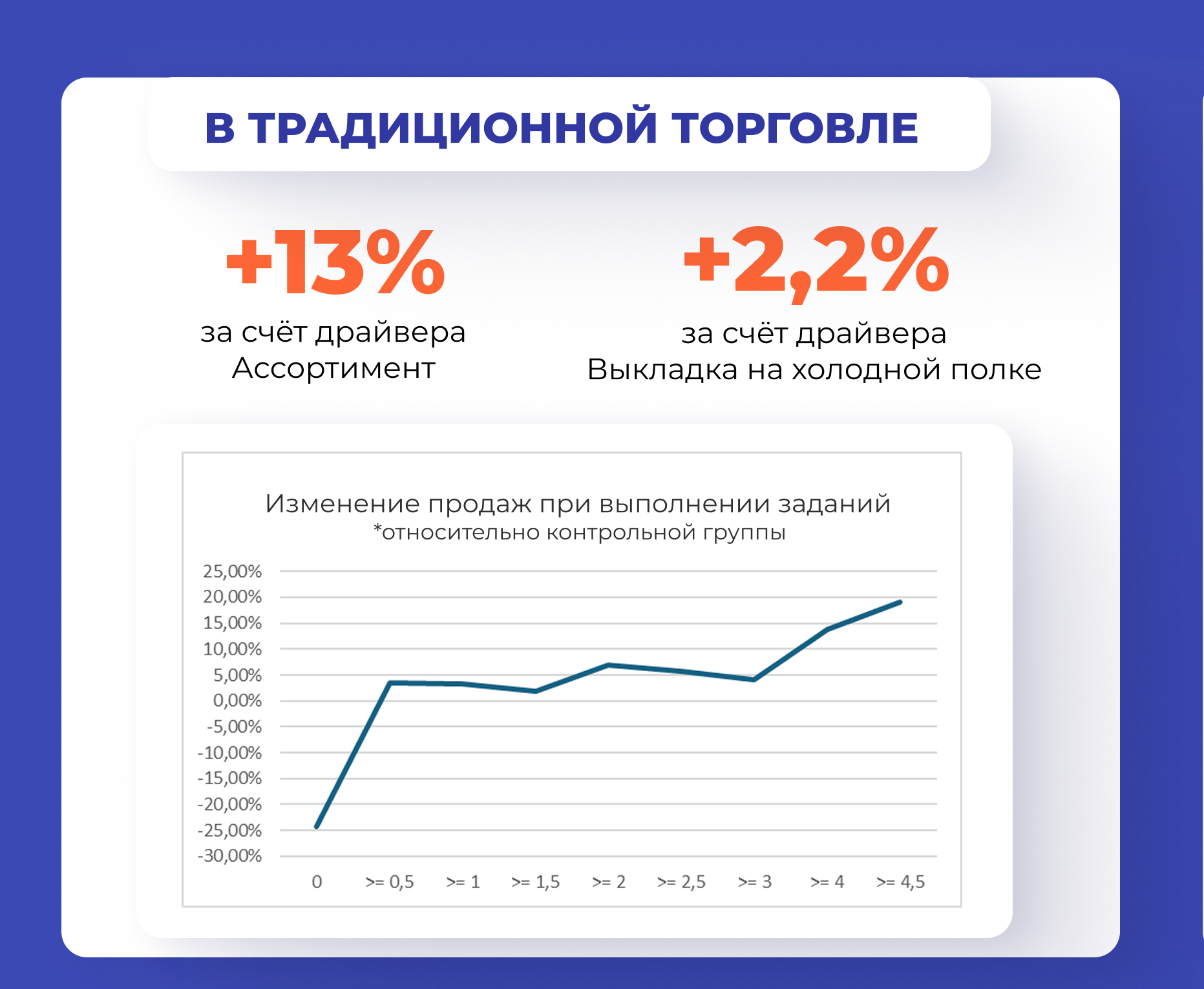 Рост эффективности торговых представителей