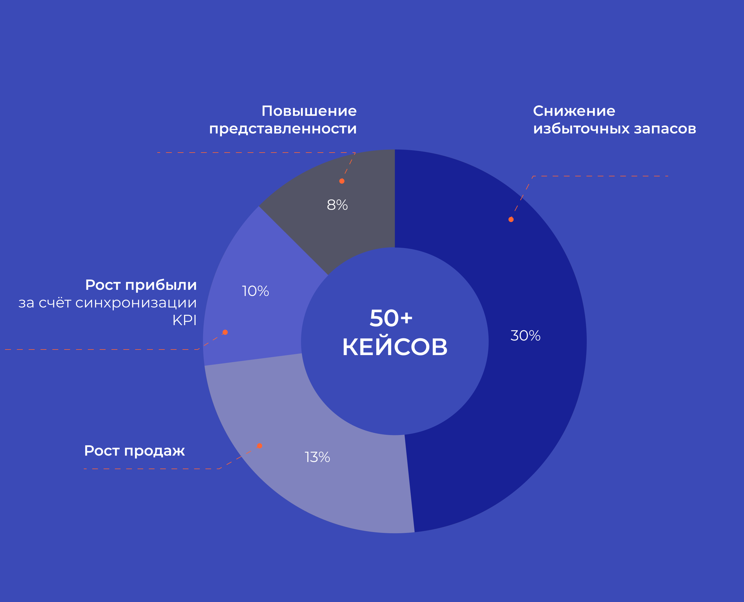 рост прибыли, повышение представленности, снижение избыточных запасов
