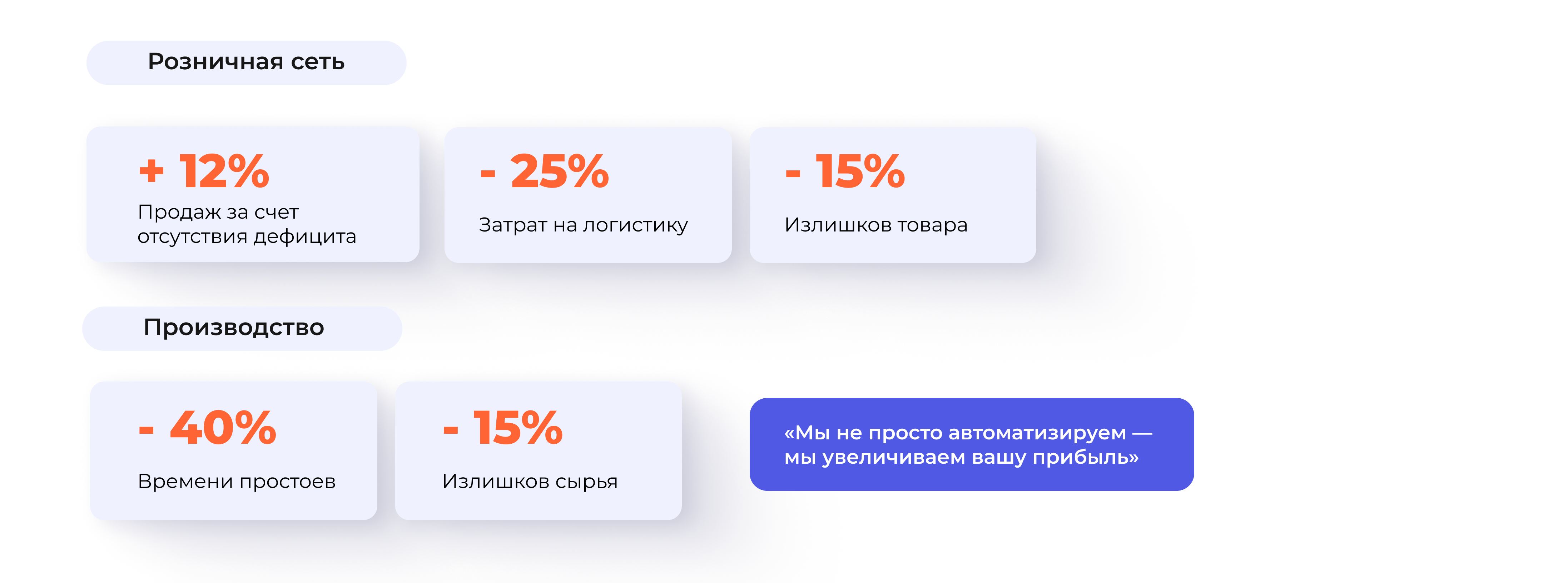 снижение дефицитов товаров, избыточных затрат на хранение и списания, излишков товаров и сырья