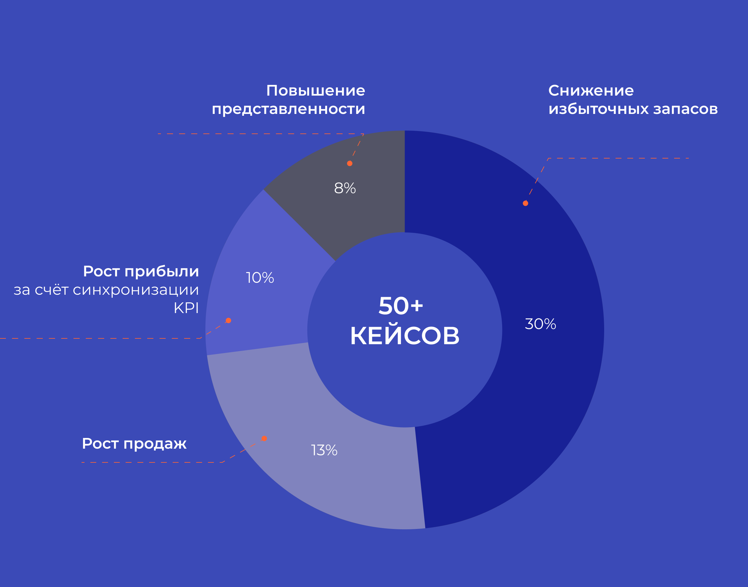 рост прибыли, повышение представленности, снижение избыточных запасов