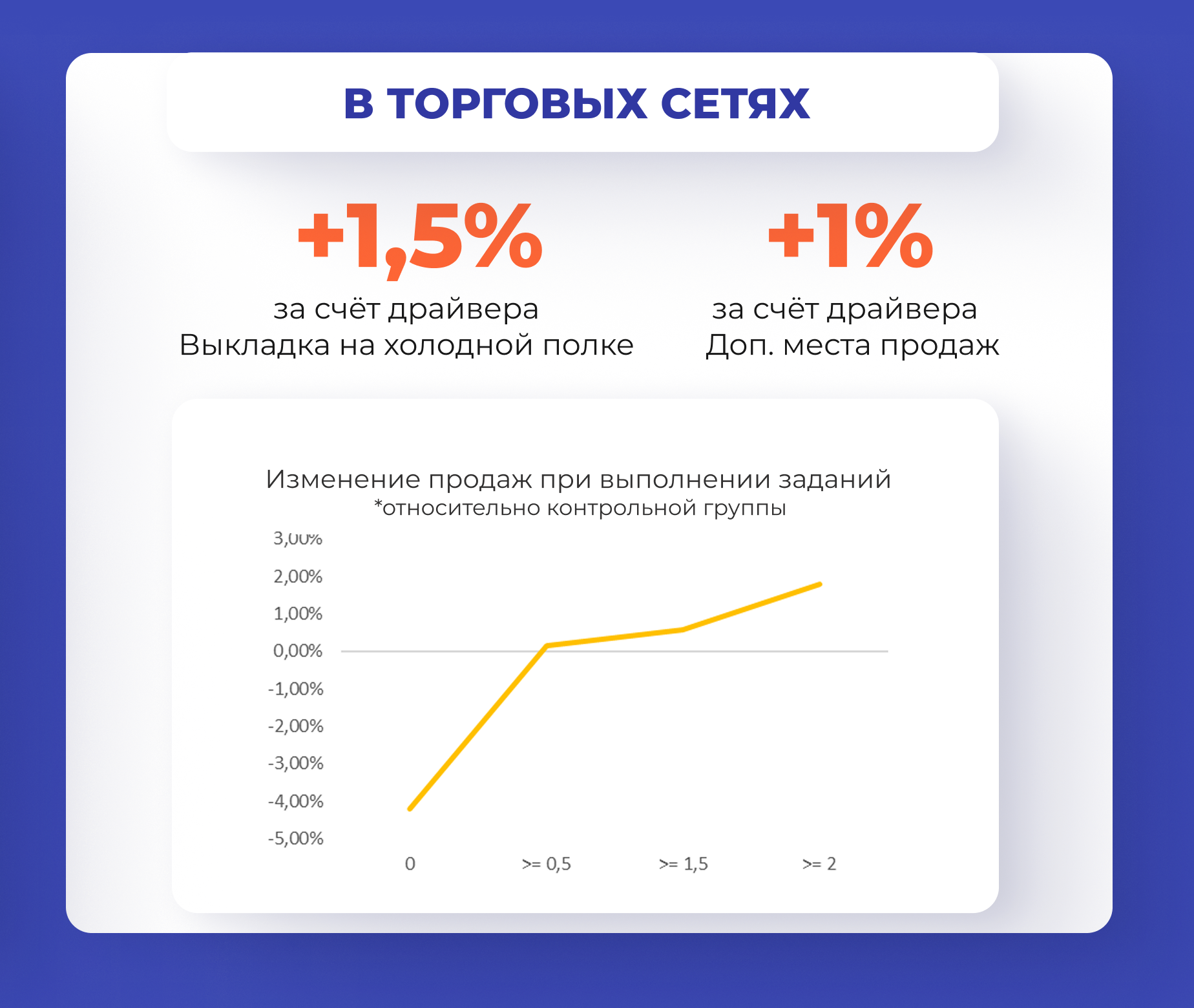 Рост эффективности торговых представителей