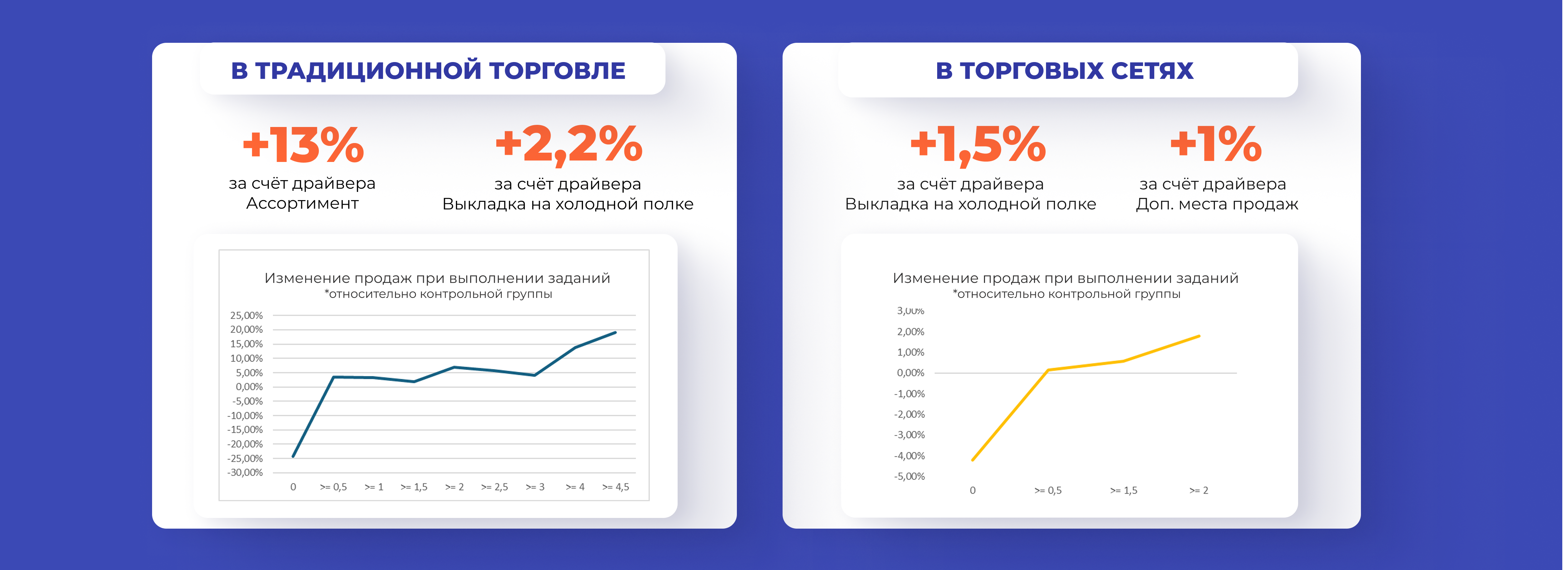 Рост эффективности торговых представителей