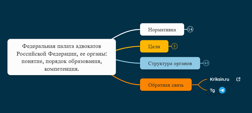 Федеральная палата адвокатов Российской Федерации, ее органы понятие, порядок образования, компетенция.