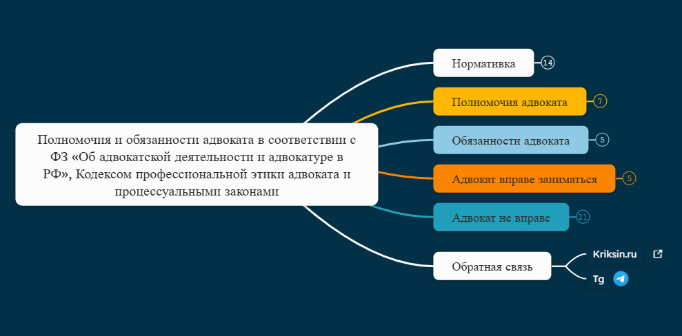 Полномочия и обязанности адвоката в соответствии с ФЗ «Об адвокатской деятельности и адвокатуре в РФ», Кодексом профессиональной этики адвоката и процессуальными законами