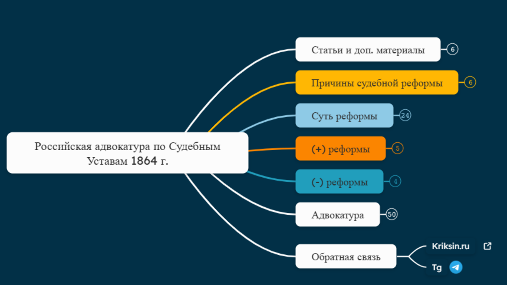 Российская адвокатура по Судебным Уставам 1864 г.