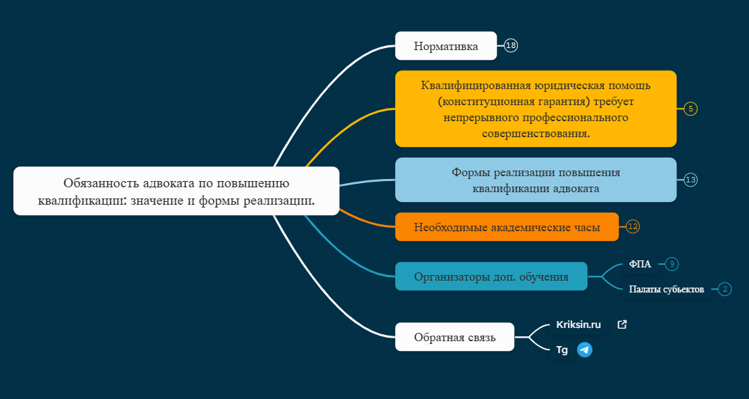 Обязанность адвоката по повышению квалификации: значение и формы реализации.