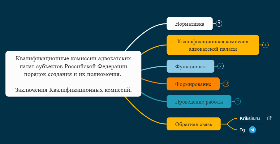 Квалификационные комиссии адвокатских палат субъектов Российской Федерации порядок создания и их полномочия. Заключения Квалификационных комиссий.