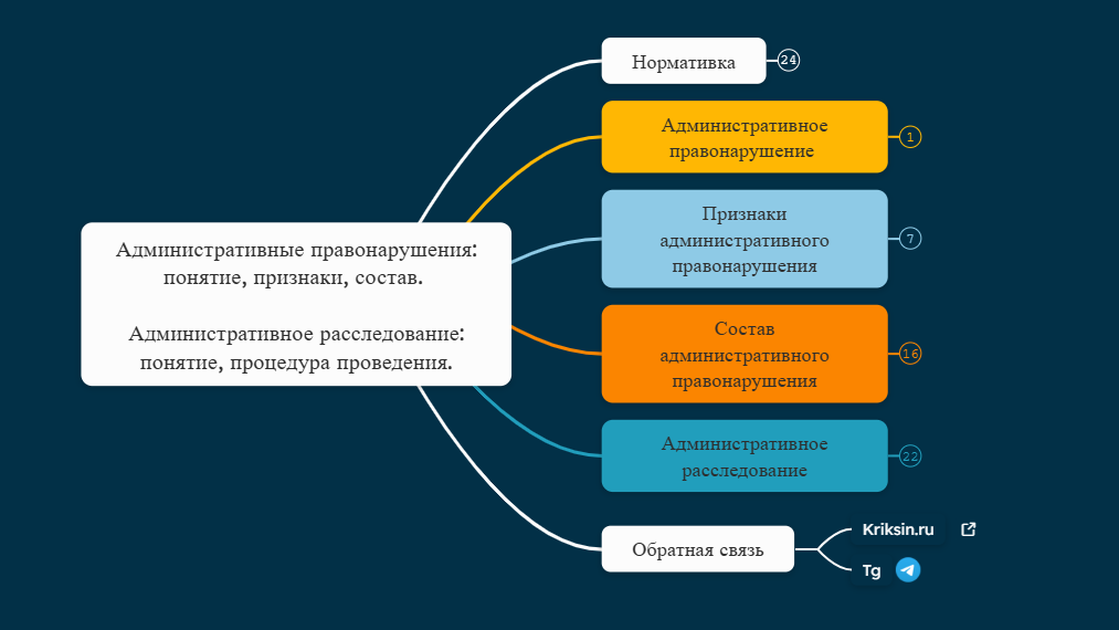 Административные правонарушения понятие, признаки, состав. Административное расследование понятие, процедура проведения.
