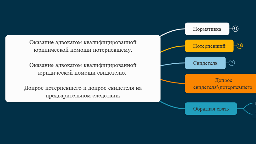 Оказание адвокатом квалифицированной юридической помощи потерпевшему. Оказание адвокатом квалифицированной юридической помощи свидетелю. Допрос потерпевшего и допрос свидетеля на предварительном следствии.