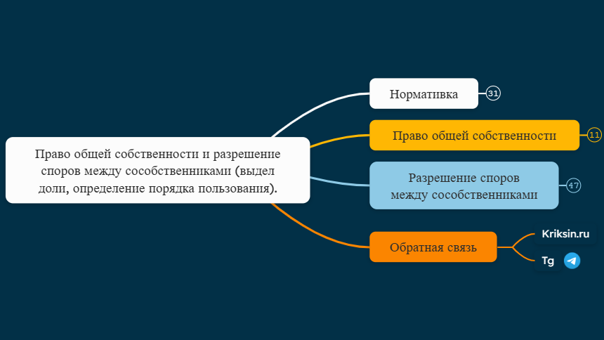 Право общей собственности и разрешение споров между сособственниками (выдел доли, определение порядка пользования).