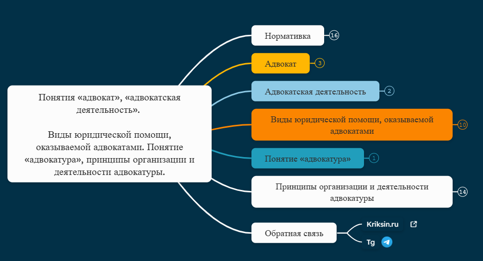 Понятия «адвокат», «адвокатская деятельность».
Виды юридической помощи, оказываемой адвокатами. Понятие «адвокатура», принципы организации и деятельности адвокатуры.