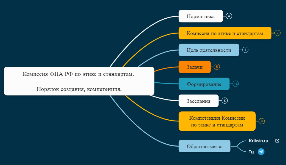 Комиссия ФПА РФ по этике и стандартам. Порядок создания, компетенция.
