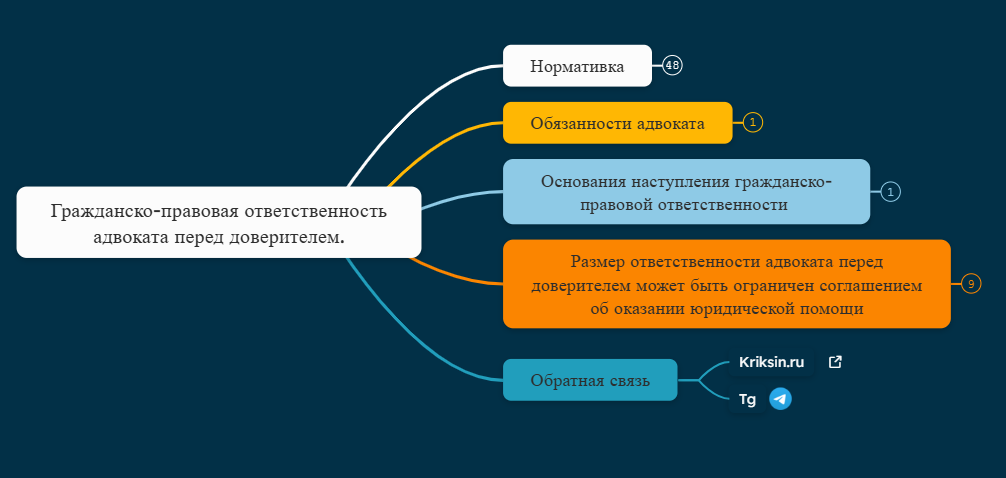 Гражданско-правовая ответственность адвоката перед доверителем.