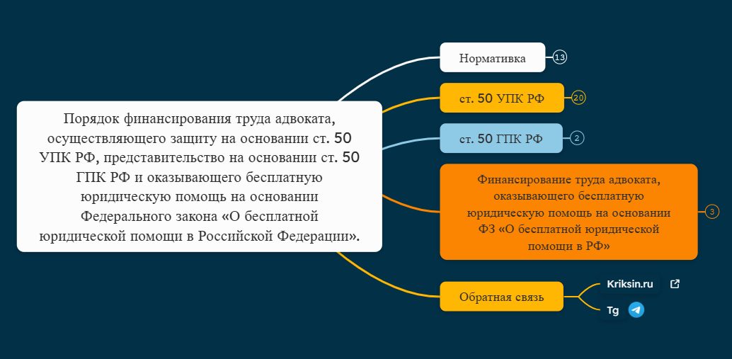 Порядок финансирования труда адвоката, осуществляющего защиту на основании ст. 50 УПК РФ, представительство на основании ст. 50 ГПК РФ и оказывающего бесплатную юридическую помощь на основании Федерального закона «О бесплатной юридической помощи в Российской Федерации».