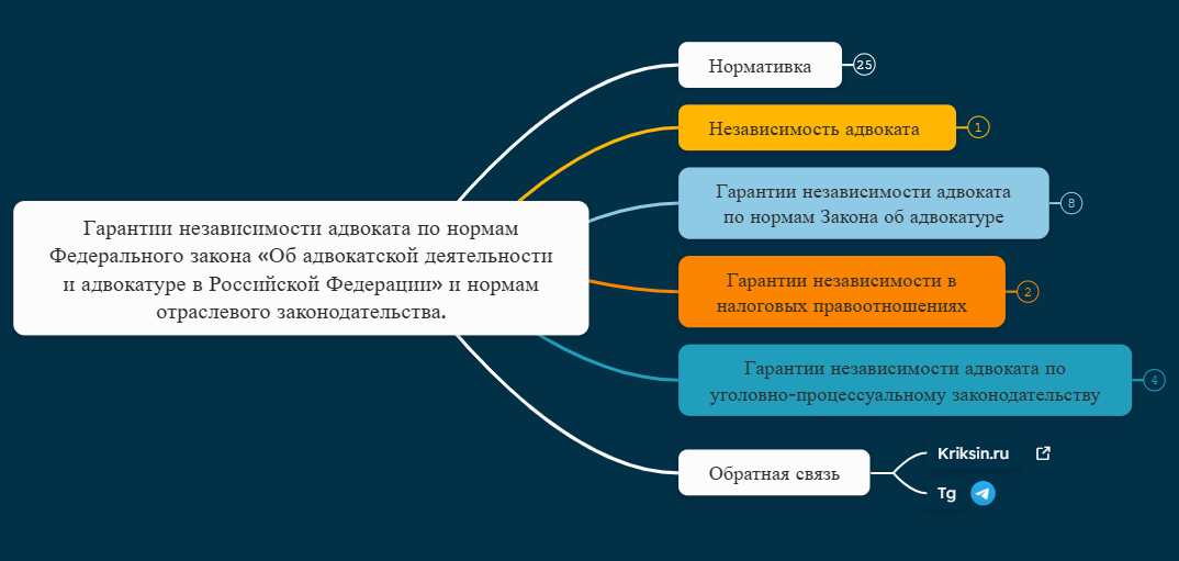 Гарантии независимости адвоката по нормам Федерального закона «Об адвокатской деятельности и адвокатуре в Российской Федерации» и нормам отраслевого законодательства.