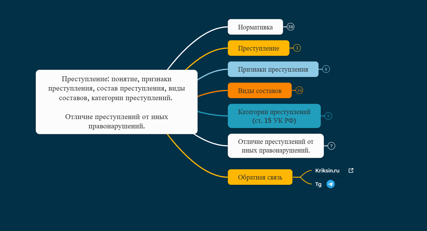 Преступление понятие, признаки преступления, состав преступления, виды составов, категории преступлений. Отличие преступлений от иных правонарушений.