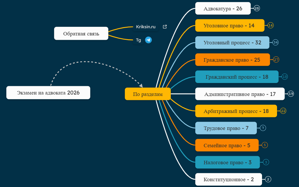Ответы к экзамену на адвоката 20226