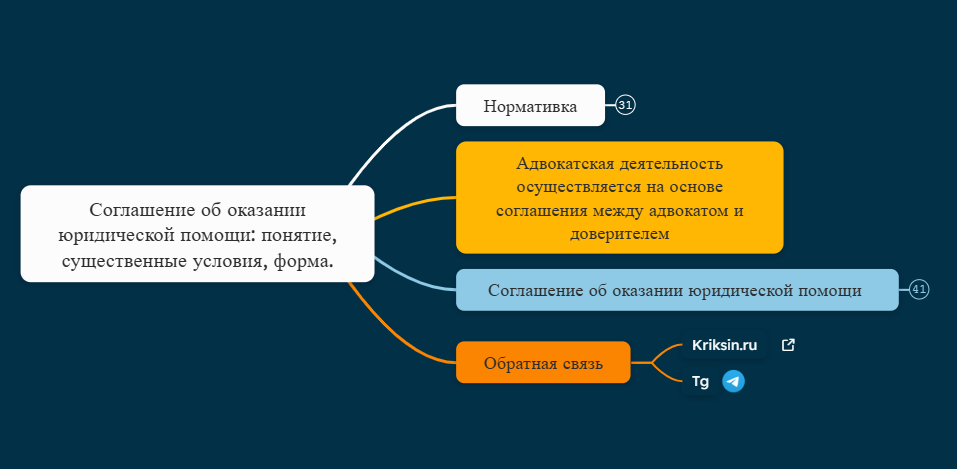 Соглашение об оказании юридической помощи понятие, существенные условия, форма.