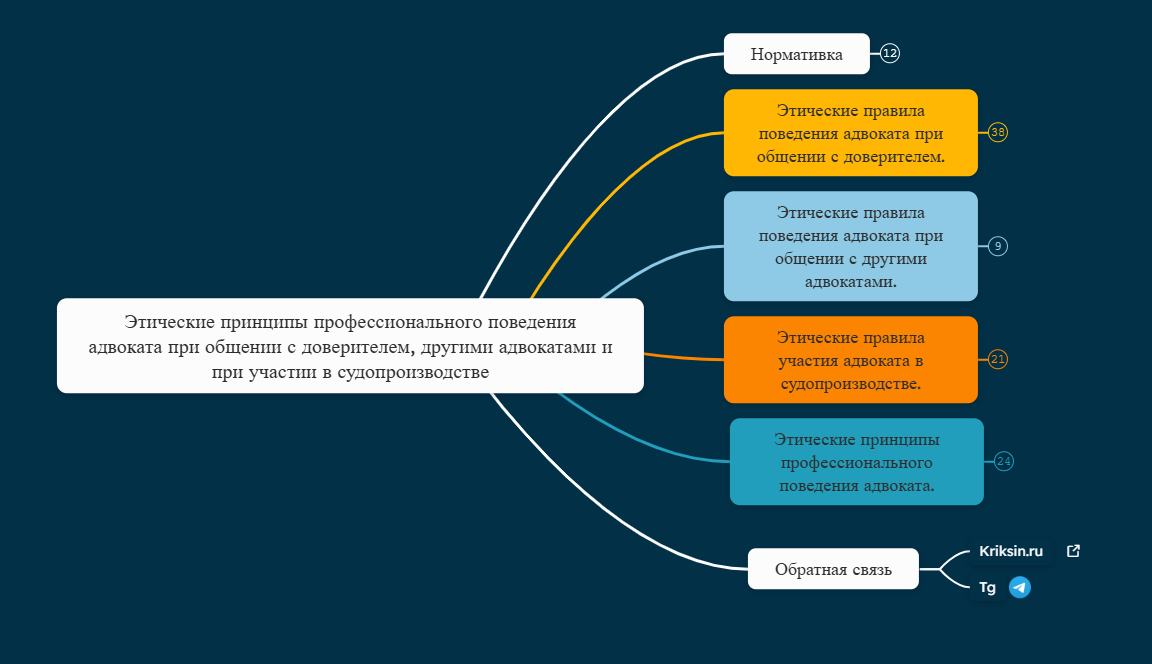 Этические принципы профессионального поведения адвоката при общении с доверителем, другими адвокатами и при участии в судопроизводстве