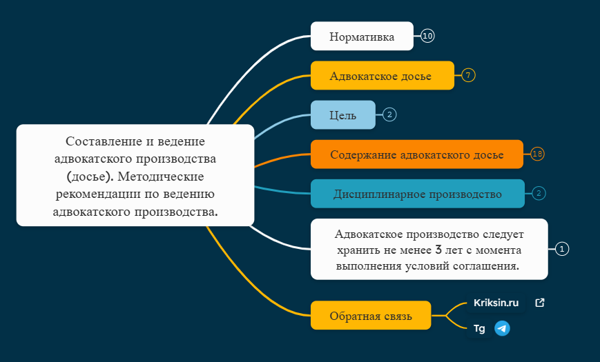 Составление и ведение адвокатского производства (досье). Методические рекомендации по ведению адвокатского производства.
