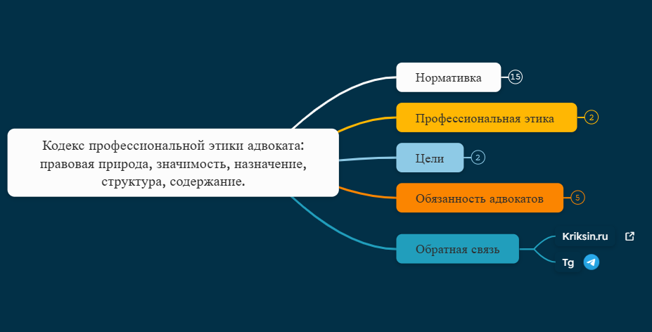Кодекс профессиональной этики адвоката правовая природа, значимость, назначение, структура, содержание.