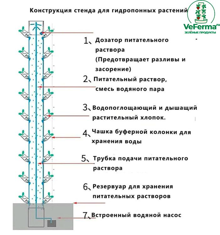 башня веферма конструкция вертикальной башкни фермы грядки это вертикальная грядка