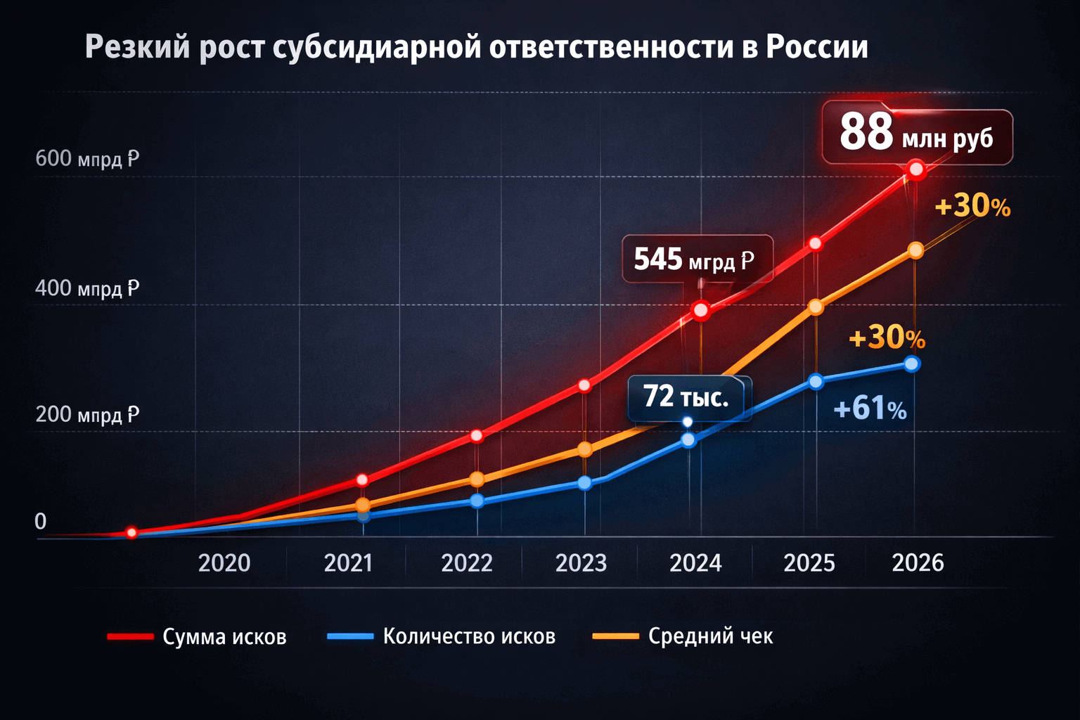 Статистика по субсидиарной ответственности в РФ за 2020-2026