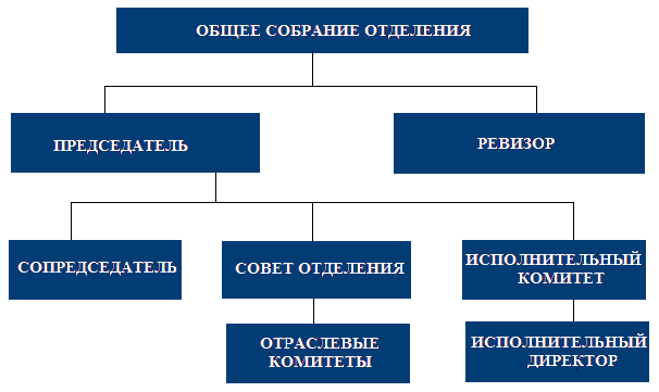 Структура БРО