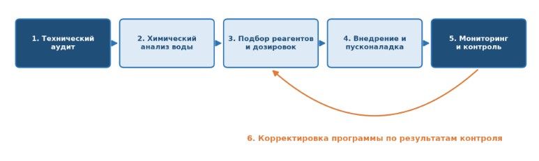Рис. 1. Жизненный цикл программы обработки воды