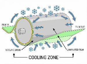 Стабилизация и охлаждение