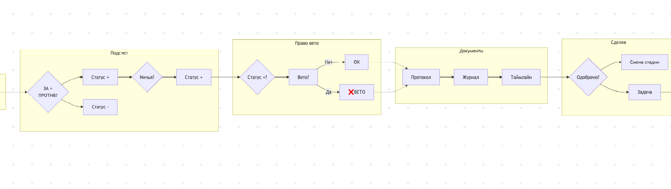 схема бизнес-процесса голосования с правом вето