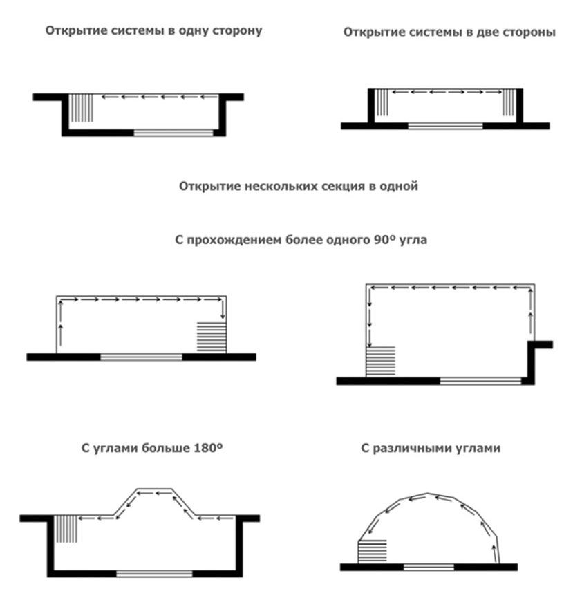 Конфигурации открывания
