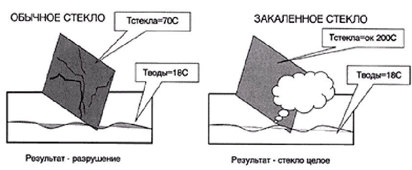 Сравнение обычного стекла и закаленного