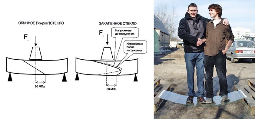 Испытания на прочность закалённого стекла