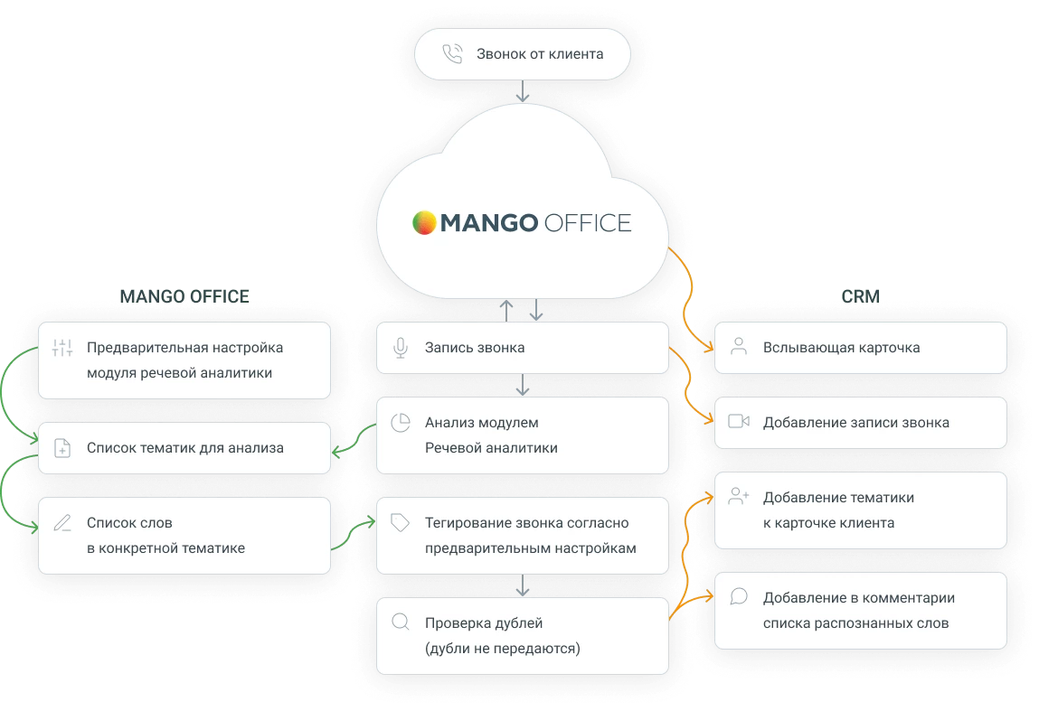 Телефония для Битрикс24 - простая интеграция телефонии с Битрикс24 от Mango  Office, совершайте звонки через CRM