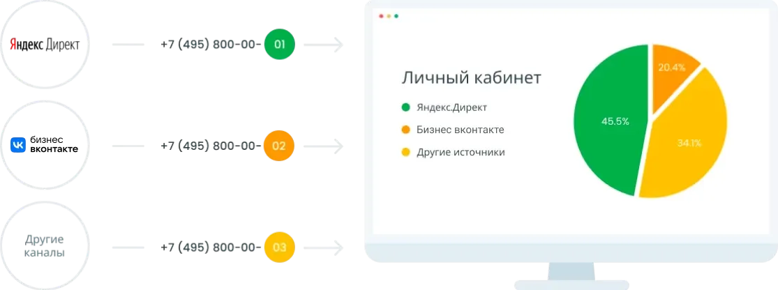 Статический коллтрекинг Roistat