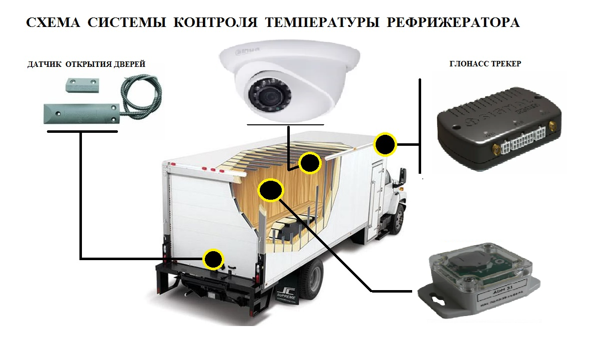 ГЛОНАСС контроль температуры в рефрежераторе