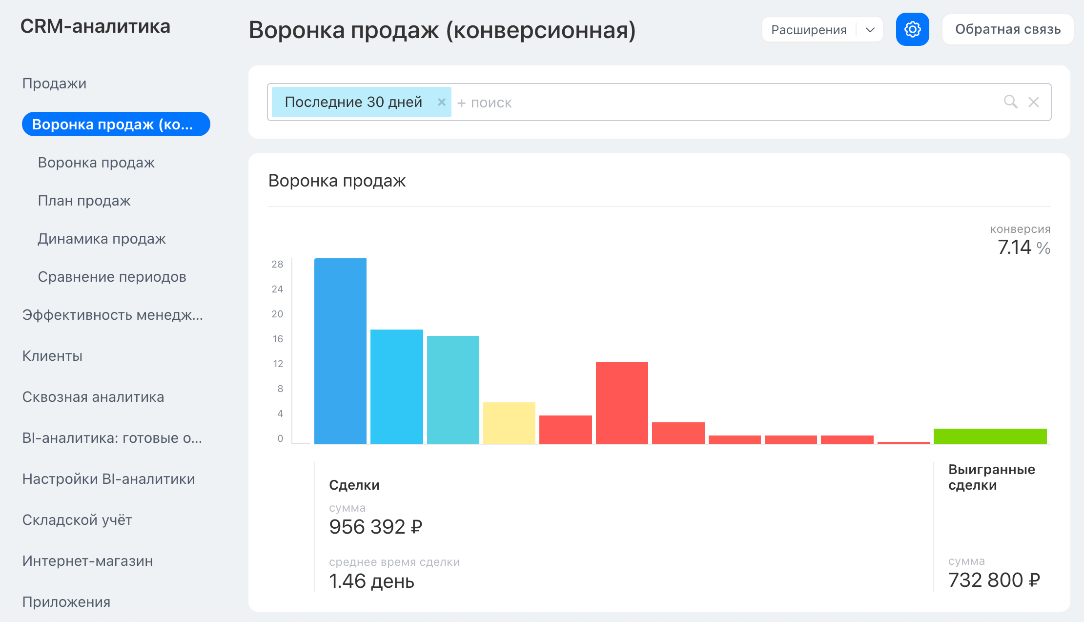 Отчет воронка продаж