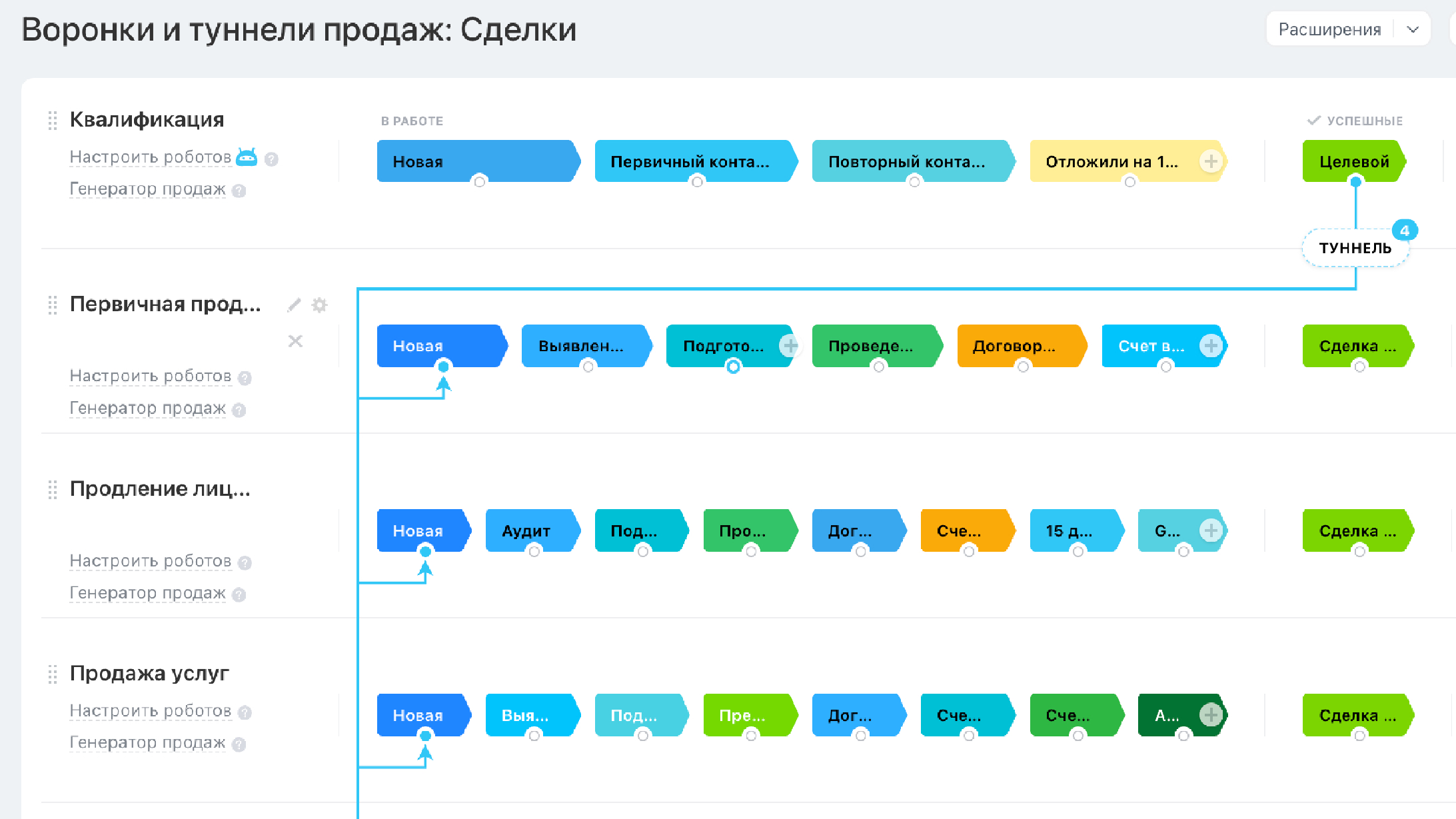 Воронки и туннели продаж