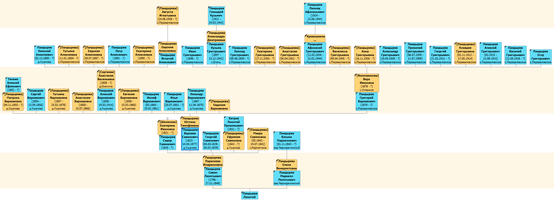 Линия Варнавы Савиновича Пандырева