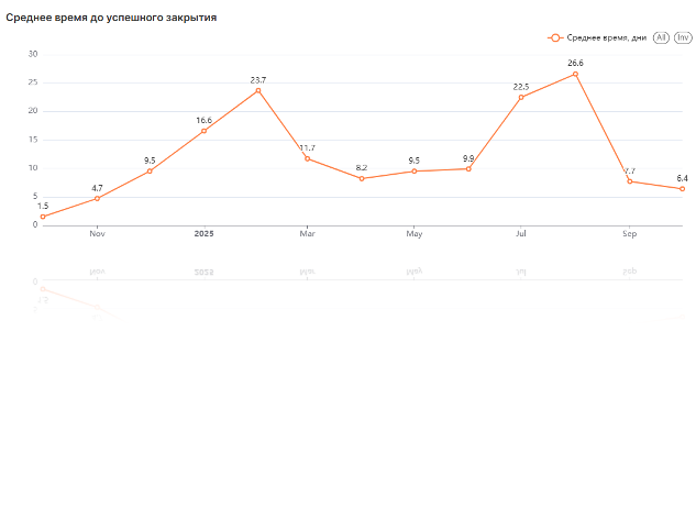 Средняя время