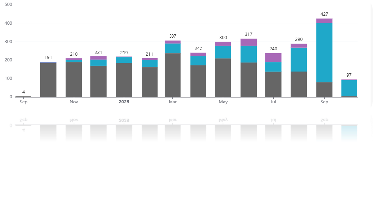 Количество договоров в месяц (Нагрузка)