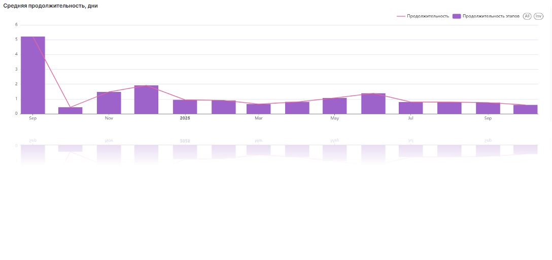 Средняя продолжительность сокращается