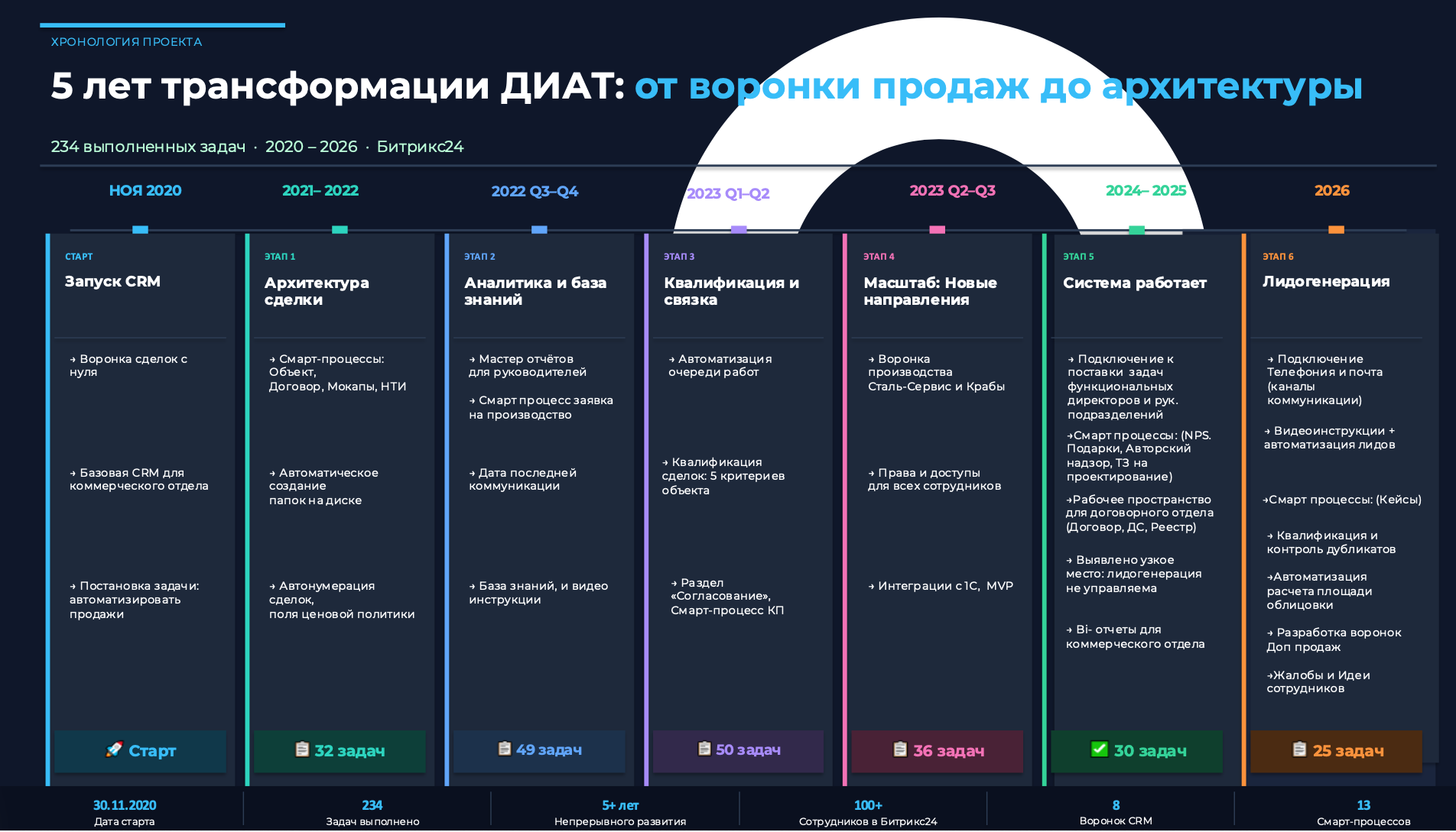 Дорожная карта проекта