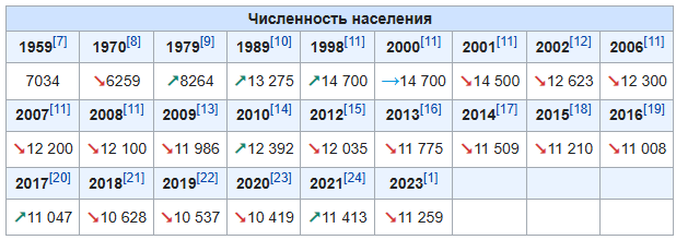 Численность населения города Сосенский в разные годы
