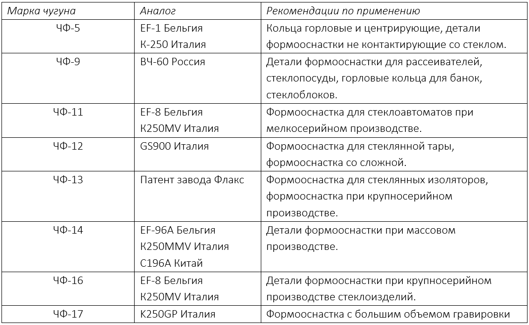 Чугун марка свойства. Марки чугуна. Чугун марка стали. Марки чугуна расшифровка. Марки чугуна и их применение.